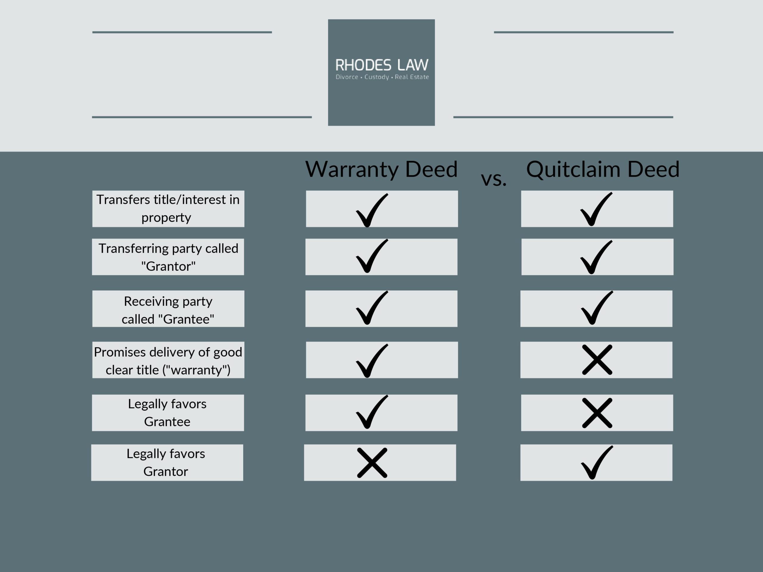 Warranty Deed vs. Quitclaim Deed: How are they different? - Rhodes Law